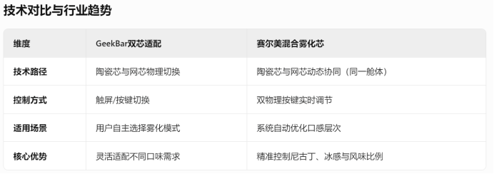 棉花霧化芯與陶瓷霧化芯_功率及霧化效果對比表格